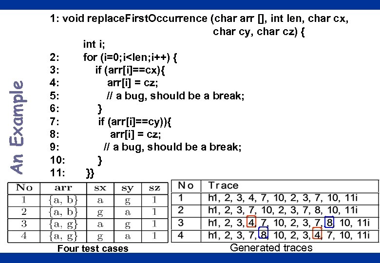 An Example 1: void replace. First. Occurrence (char arr [], int len, char cx,