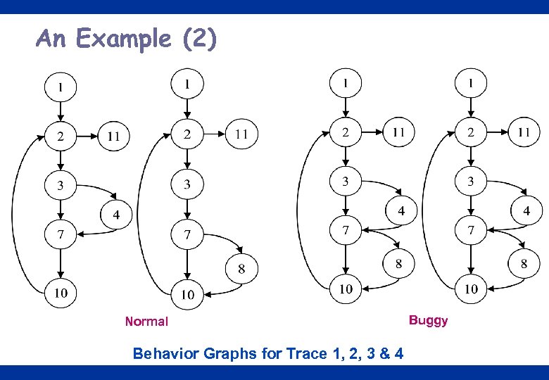 An Example (2) Normal Buggy Behavior Graphs for Trace 1, 2, 3 & 4