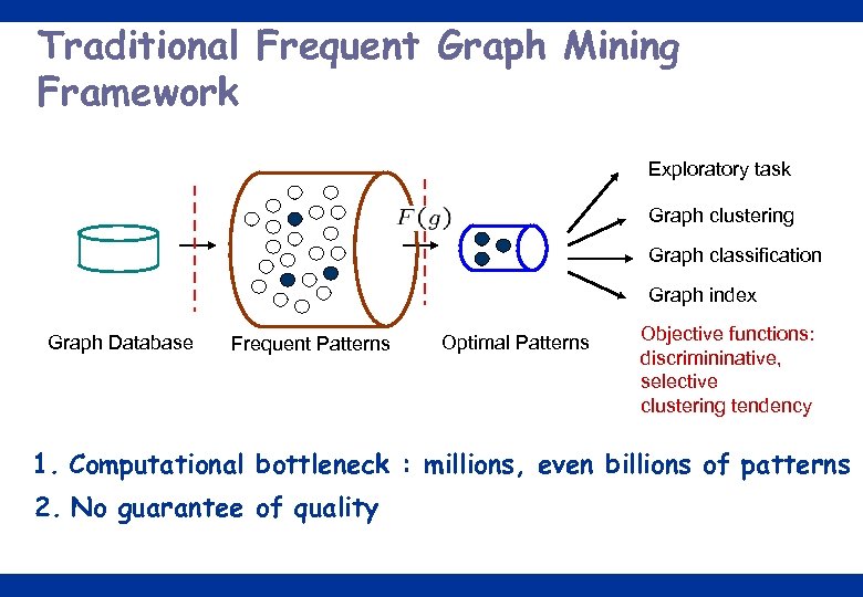 Traditional Frequent Graph Mining Framework Exploratory task Graph clustering Graph classification Graph index Graph
