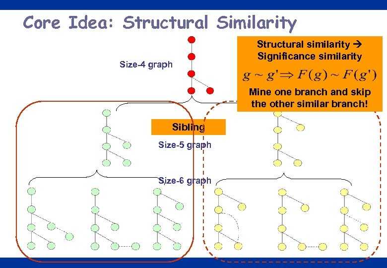 Core Idea: Structural Similarity Size-4 graph Structural similarity Significance similarity Mine one branch and