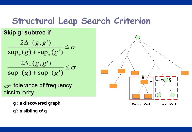 Structural Leap Search Criterion Skip g’ subtree if g g’ : tolerance of frequency