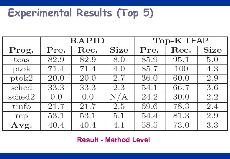 Experimental Results (Top 5) Result - Method Level 23 