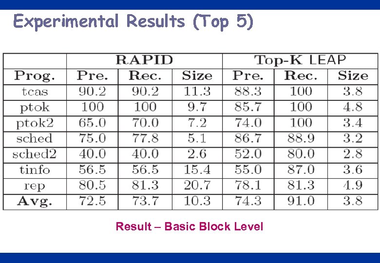 Experimental Results (Top 5) Result – Basic Block Level 24 