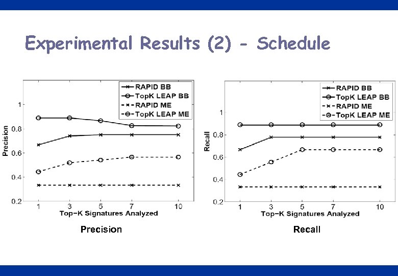 Experimental Results (2) - Schedule Precision Recall 25 