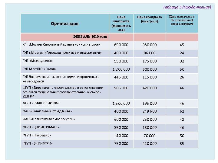 Таблица 5 (Продолжение): Цена контракта (максималь ная) Цена контракта (выигрыш) Цена выигрыша в %