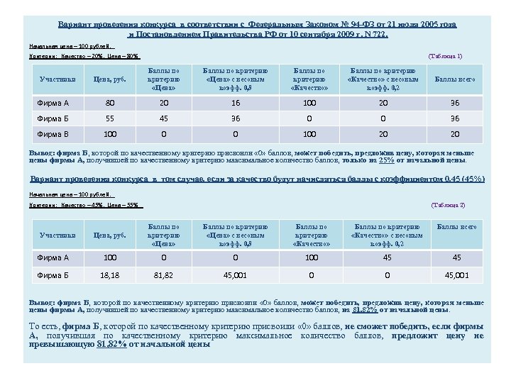 Вариант проведения конкурса в соответствии с Федеральным Законом № 94 -ФЗ от 21 июля