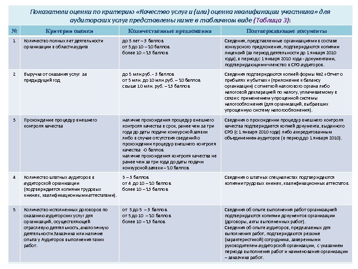 Развитие аудиторской деятельности. Эволюция аудиторской деятельности. Показатели развития аудиторской деятельности в России. Услуги аудиторов таблица. Качества аудитора.