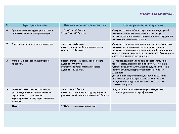 Таблица 3 (Продолжение): № Критерии оценки Количественные предложения Подтверждающие документы 6 Среднее значение аудиторского