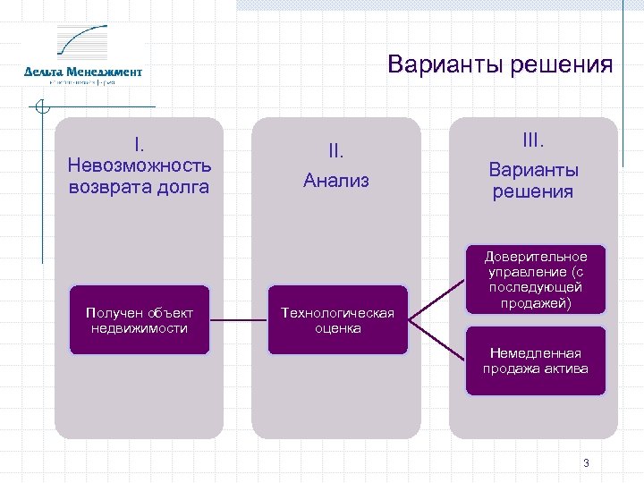 Варианты решения I. Невозможность возврата долга Получен объект недвижимости II. Анализ Технологическая оценка III.