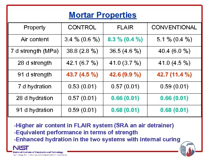 Mortar Properties Property CONTROL FLAIR CONVENTIONAL Air content 3. 4 % (0. 6 %)