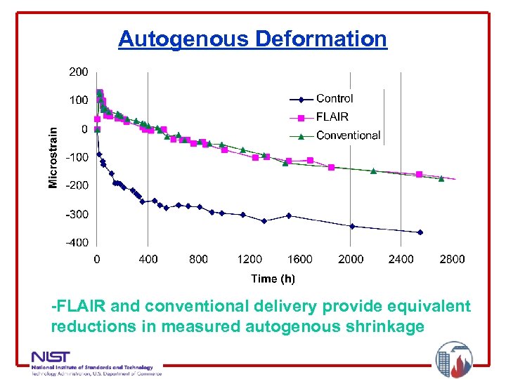 Capitalizing On Self-Desiccation For Autogenous Distribution Of Chemical