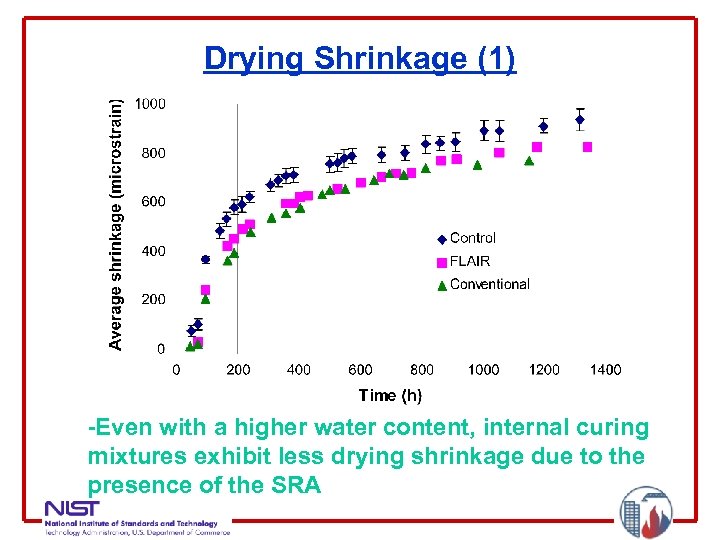 Drying Shrinkage (1) -Even with a higher water content, internal curing mixtures exhibit less