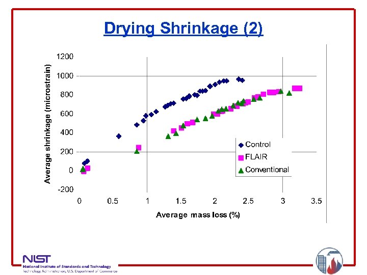 Drying Shrinkage (2) 