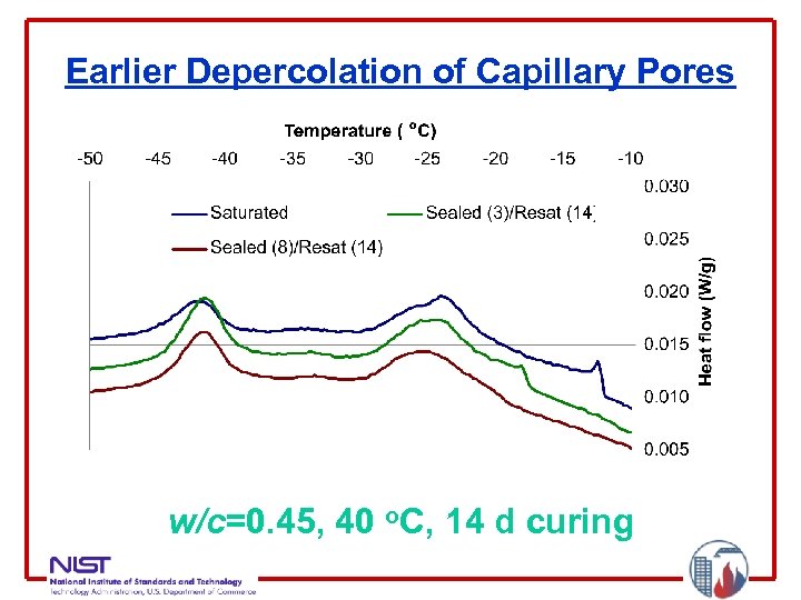 Earlier Depercolation of Capillary Pores w/c=0. 45, 40 o. C, 14 d curing 