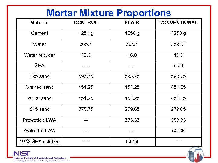 Mortar Mixture Proportions Material CONTROL FLAIR CONVENTIONAL Cement 1250 g Water 365. 4 359.