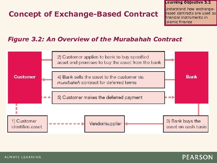 Learning Objective 3. 2 Concept of Exchange-Based Contract Understand how exchangebased contracts are used