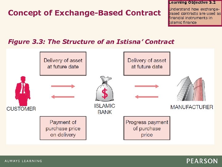 Learning Objective 3. 2 Concept of Exchange-Based Contract Understand how exchangebased contracts are used