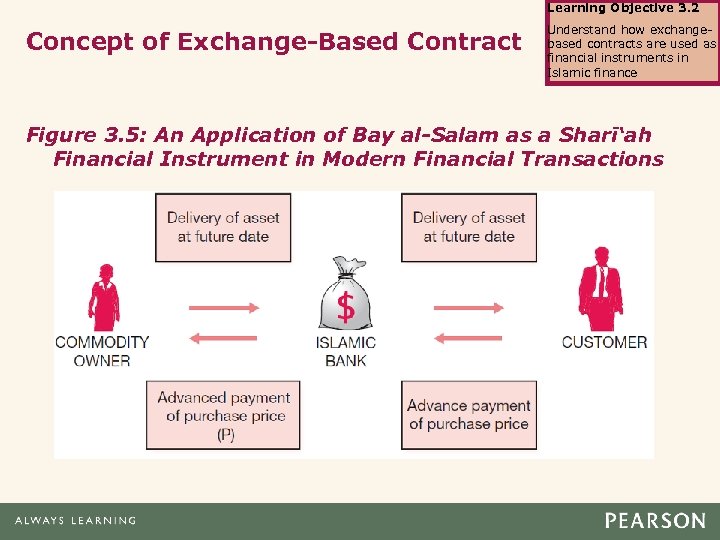 Learning Objective 3. 2 Concept of Exchange-Based Contract Understand how exchangebased contracts are used