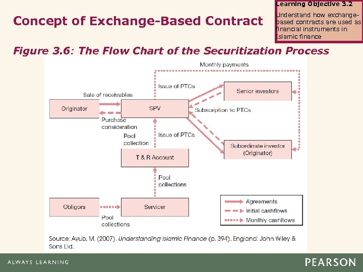 Learning Objective 3. 2 Concept of Exchange-Based Contract Understand how exchangebased contracts are used