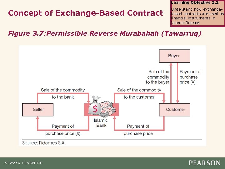 Learning Objective 3. 2 Concept of Exchange-Based Contract Understand how exchangebased contracts are used