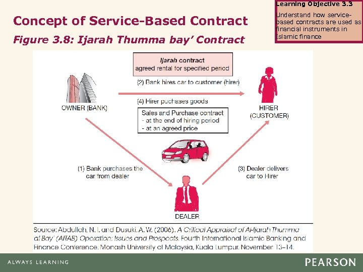 Learning Objective 3. 3 Concept of Service-Based Contract Figure 3. 8: Ijarah Thumma bay’
