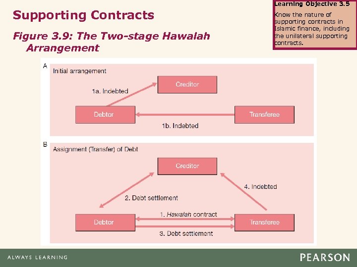 Learning Objective 3. 5 Supporting Contracts Figure 3. 9: The Two-stage Hawalah Arrangement Know