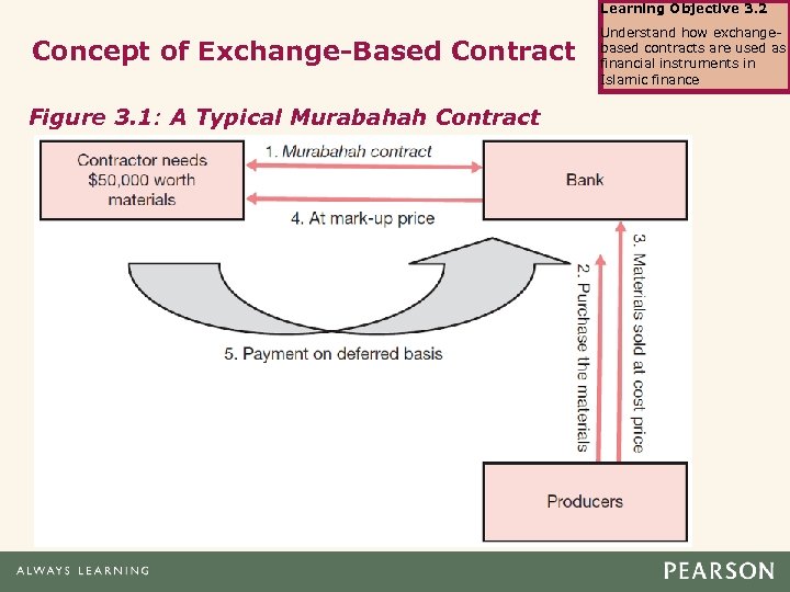 Learning Objective 3. 2 Concept of Exchange-Based Contract Figure 3. 1: A Typical Murabahah