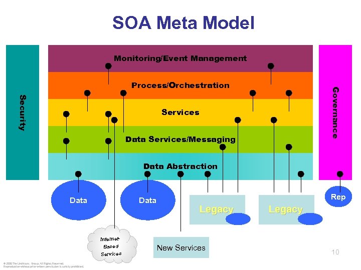SOA Meta Model Monitoring/Event Management Security Governance Process/Orchestration Services Data Services/Messaging Data Abstraction Data