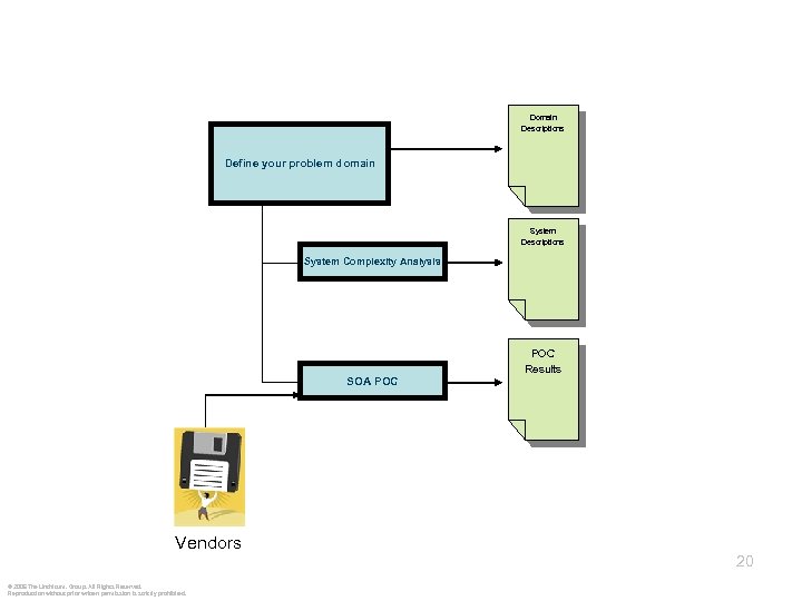 Domain Descriptions Define your problem domain System Descriptions System Complexity Analysis SOA POC Vendors