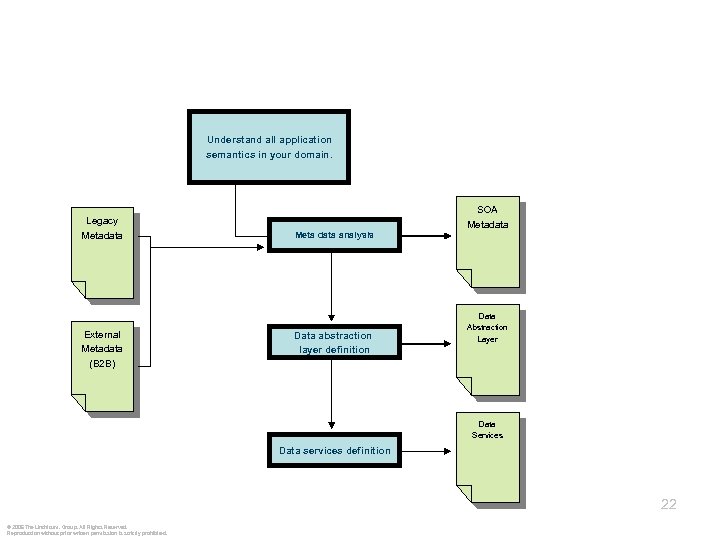 Understand all application semantics in your domain. Legacy Metadata External Metadata (B 2 B)