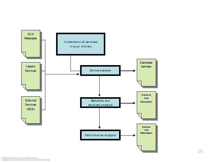 SOA Metadata Understand all services in your domain. Legacy Services External Services (B 2