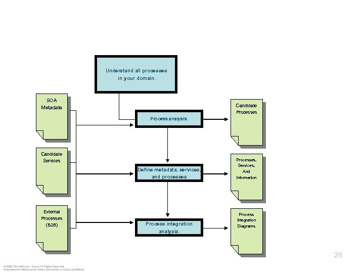 Understand all processes in your domain. SOA Metadata Candidate Processes Process analysis. Candidate Services