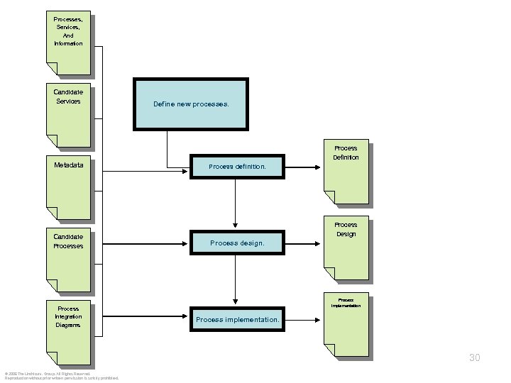 Processes, Services, And Information Candidate Services Metadata Candidate Processes Process Integration Diagrams Define new