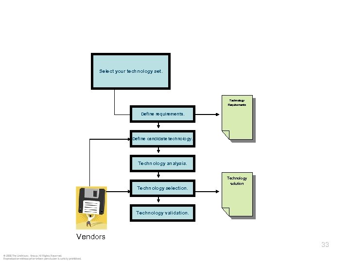 Select your technology set. Technology Requirements Define requirements. Define candidate technology. Technology analysis. Technology