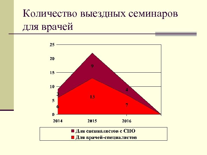 Количество выездных семинаров для врачей 