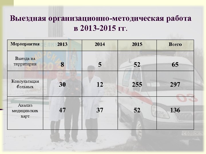 Выездная организационно-методическая работа в 2013 -2015 гг. Мероприятия 2013 2014 2015 Всего Выезда на