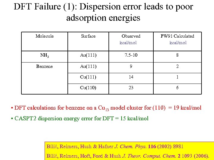 DFT Failure (1): Dispersion error leads to poor adsorption energies Molecule Surface Observed kcal/mol