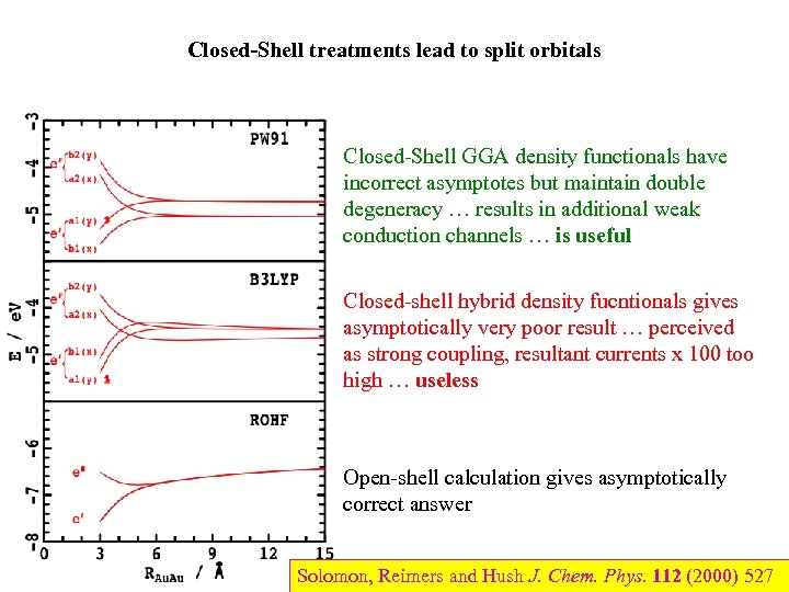 Closed-Shell treatments lead to split orbitals Closed-Shell GGA density functionals have incorrect asymptotes but