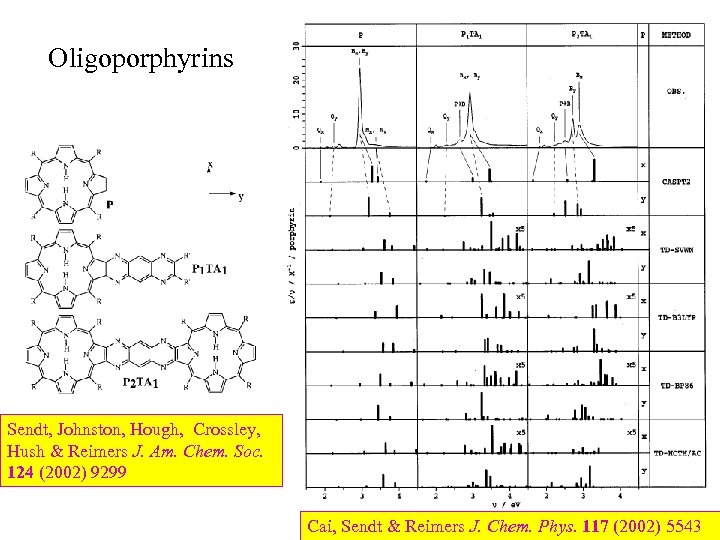 Oligoporphyrins Sendt, Johnston, Hough, Crossley, Hush & Reimers J. Am. Chem. Soc. 124 (2002)