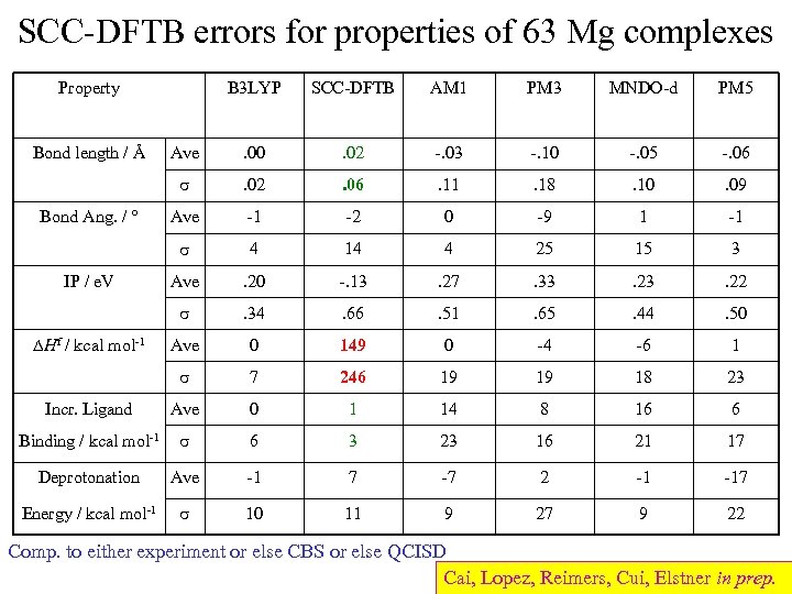 SCC-DFTB errors for properties of 63 Mg complexes Property B 3 LYP SCC-DFTB AM