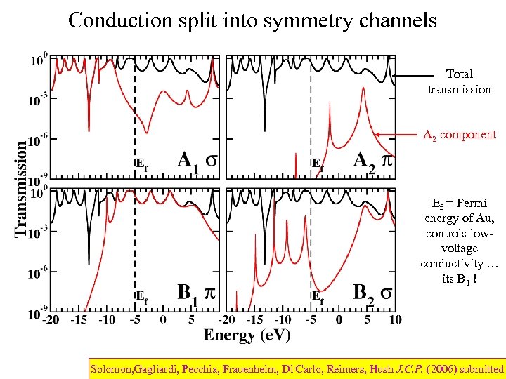 Conduction split into symmetry channels Total transmission A 2 component Ef = Fermi energy