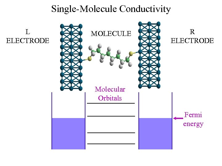 Single-Molecule Conductivity L ELECTRODE MOLECULE R ELECTRODE Molecular Orbitals Fermi energy 