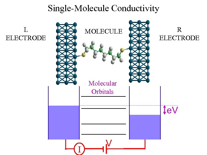Single-Molecule Conductivity L ELECTRODE MOLECULE R ELECTRODE Molecular Orbitals e. V I V 