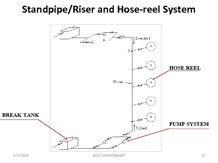 Standpipe/Riser and Hose-reel System HOSE REEL BREAK TANK PUMP SYSTEM 3/15/2018 BUILT ENVIRONMENT 15