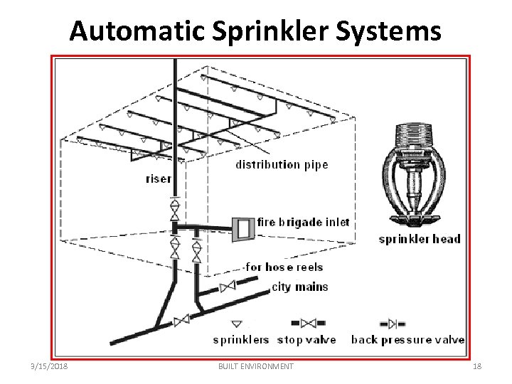 Automatic Sprinkler Systems 3/15/2018 BUILT ENVIRONMENT 18 