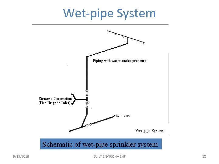 Wet-pipe System Schematic of wet-pipe sprinkler system 3/15/2018 BUILT ENVIRONMENT 20 