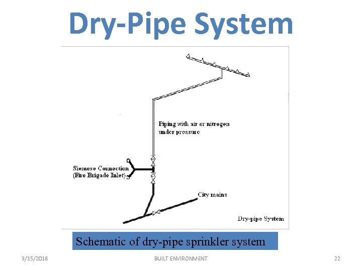 Dry-Pipe System Schematic of dry-pipe sprinkler system 3/15/2018 BUILT ENVIRONMENT 22 