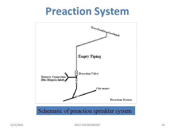 Preaction System Schematic of preaction sprinkler system 3/15/2018 BUILT ENVIRONMENT 24 