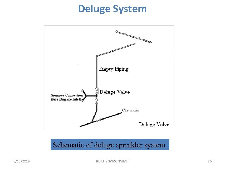 Deluge System Schematic of deluge sprinkler system 3/15/2018 BUILT ENVIRONMENT 26 