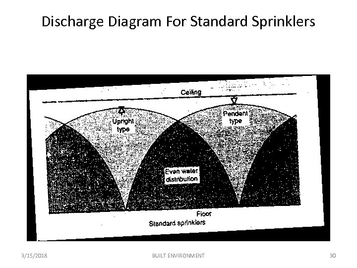 Discharge Diagram For Standard Sprinklers 3/15/2018 BUILT ENVIRONMENT 30 